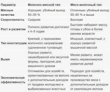 Молочно-мясной и мясо-молочный скот ?