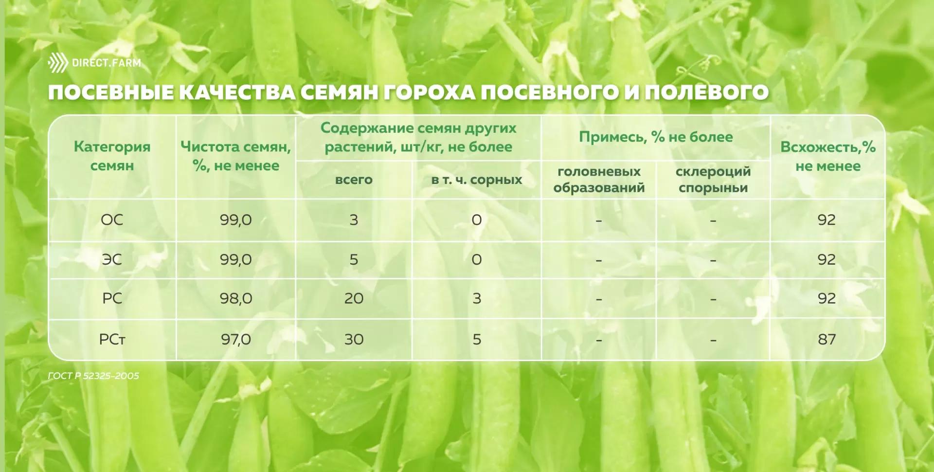 Посевные качества семян гороха