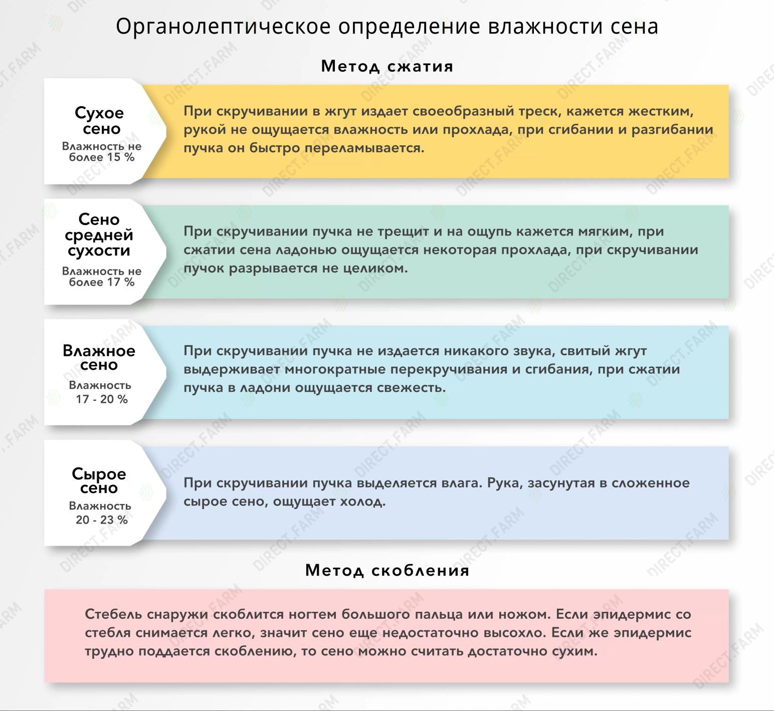 Органолептическое определение влажности сена