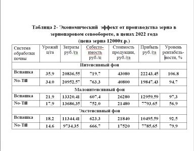 Эффективность гербицидной обработки при разных уровнях интенсификации.