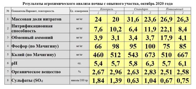 Расчёт дозы азотной подкормки. Мнение специалиста