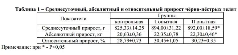 Влияние пробиотиков на основе сорбентов на интенсивность роста телят