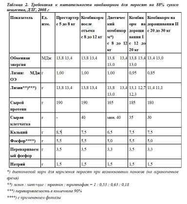 Кормление поросят от рождения до периода откорма