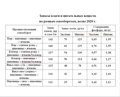 Последействие 4-х-польных севооборотов.