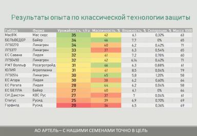 Критерии подбора гибридов подсолнечника