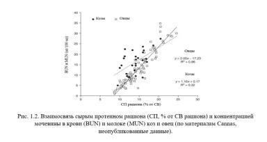 Каннас – Кормление молочных коз. Гл. 1. Кормление и качество молока. Ч. 2