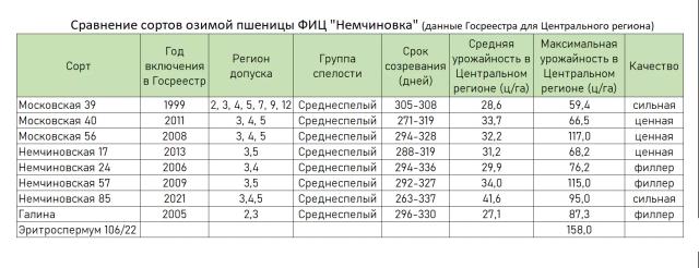Результаты селекции озимой пшеницы ФИЦ “Немчиновка”