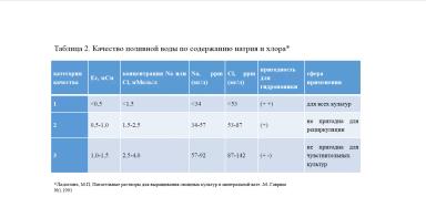 Важность проведения анализа поливных вод, вытяжек из матов и дренажа