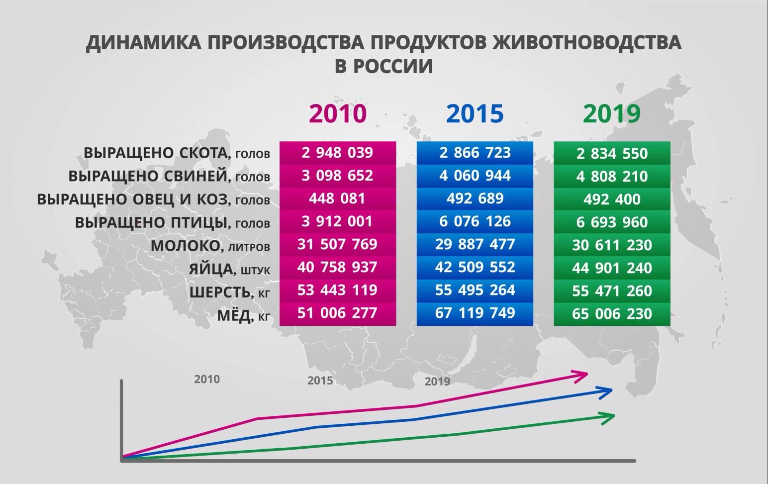 Динамика производства продуктов животноводства в России