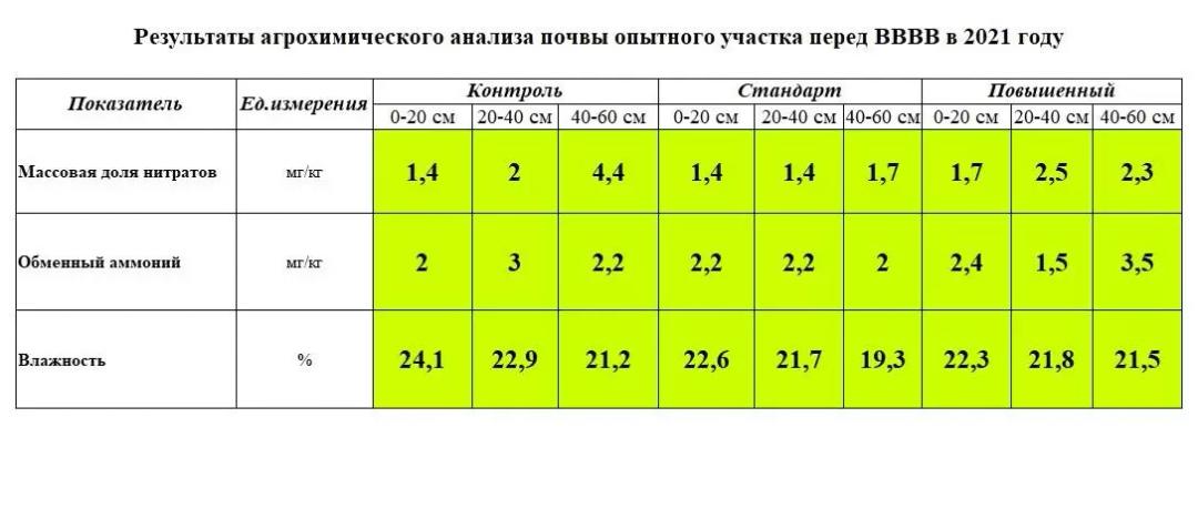 Анализ почвы таблица