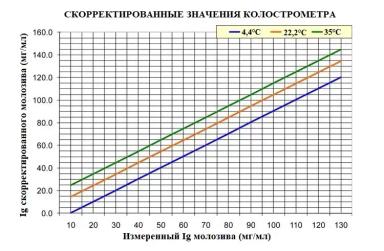 Приборы для оценки качества молозива. Колострометр или рефрактометр?