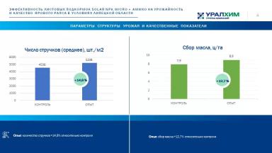 Листовые подкормки SOLAR NPK micro+Амино и SOLAR NPK micro+Стим. Опыты