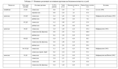 Каннас – Кормление молочных коз. Гл. 1. Кормление и качество молока. Ч. 2
