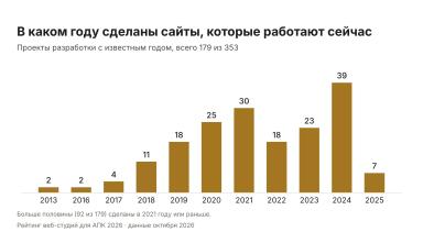 Кто делает сайты для агробизнеса: рейтинг веб-студий 2026