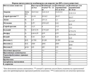 Кормление поросят: высокая перевариваемость и приятный вкус. Часть 1