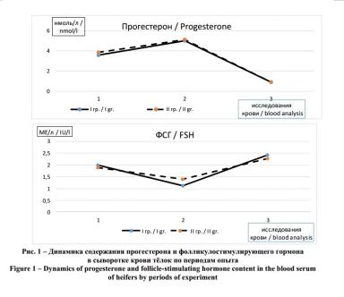 Сравнение схем синхронизации половой охоты на казахской белоголовой породе КРС