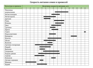 Предварительная очистка зерна и семян