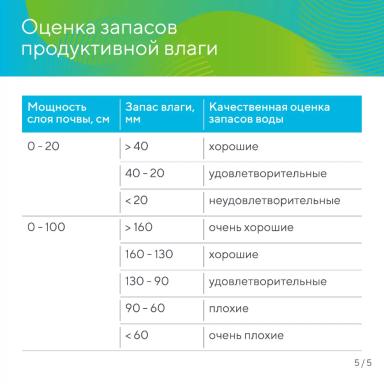 Оценка запасов продуктивной влаги в почве