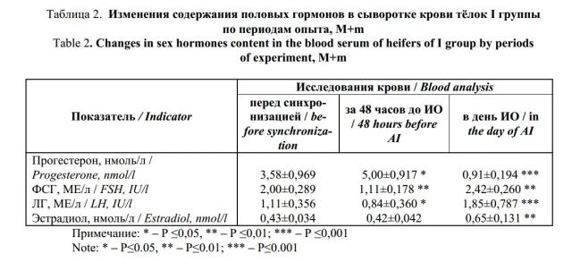 Сравнение схем синхронизации половой охоты на казахской белоголовой породе КРС