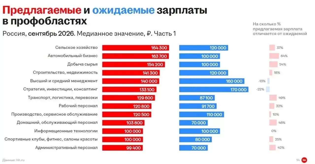 В СЕЛЬСКОМ ХОЗЯЙСТВЕ САМЫЕ ВЫСОКИЕ ЗАРАБОТНЫЕ ПЛАТЫ
