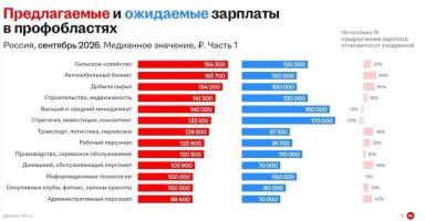 В СЕЛЬСКОМ ХОЗЯЙСТВЕ САМЫЕ ВЫСОКИЕ ЗАРАБОТНЫЕ ПЛАТЫ