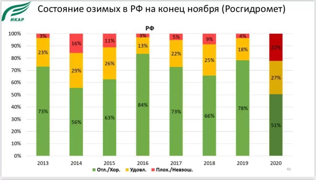 Состояние озимых