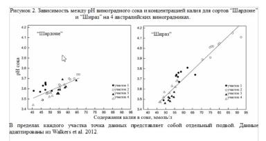 Обеспечение виноградников калием: как решать задачу. Часть 1