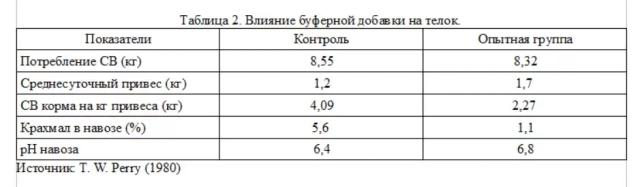 Буферы в кормлении коров: что следует учитывать