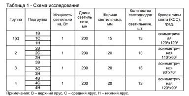 Жизнеспособность и продуктивность кур-несушек при различном освещении