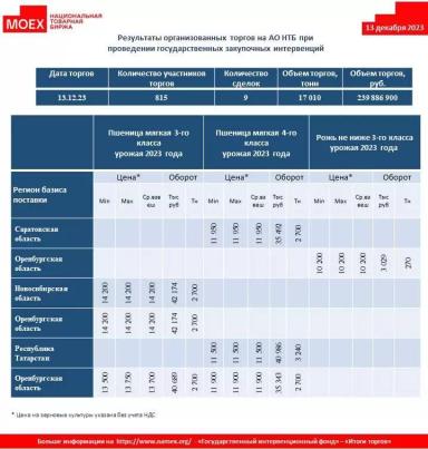 Результаты биржевых торгов за 3 дня закупочных интервенций на рынке зерна