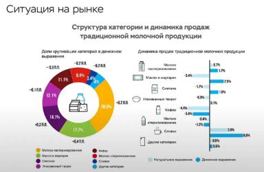 Молочная продукция: как найти «своего» покупателя? 