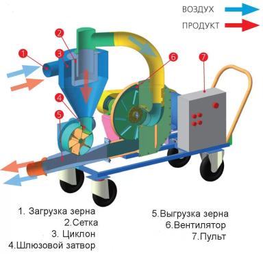 Транспортеры для зерна и семян