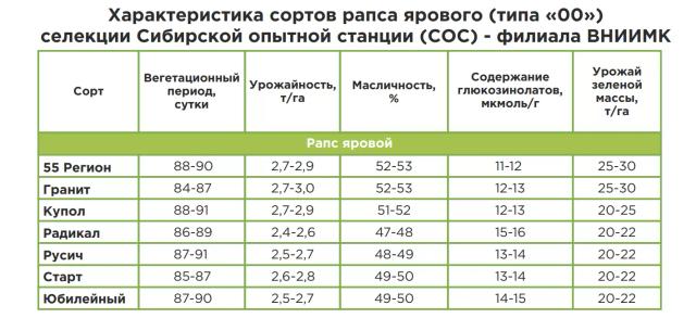 Гранит ® сорт рапса ярового