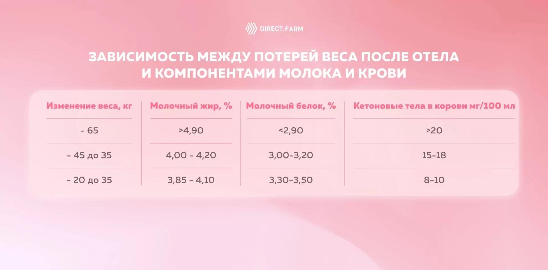 Состав молока коров в зависимости от потери веса после отела