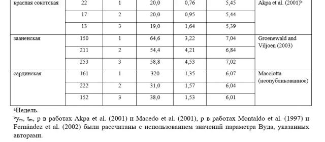 Каннас – Кормление молочных коз. Гл. 2. Построение лактационной кривой. Ч. 1