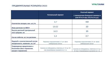 Эффективность внесения безводного аммиака. Первые результаты!