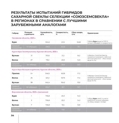 Отечественные гибриды сахарной свеклы
