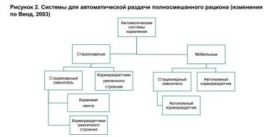 Системы автоматического кормления для КРС. Часть 1