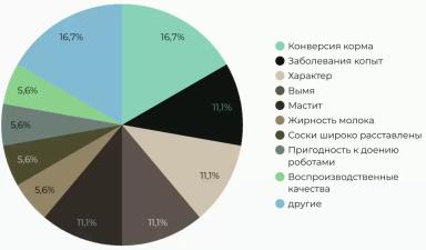 Приоритеты в селекции молочного КРС