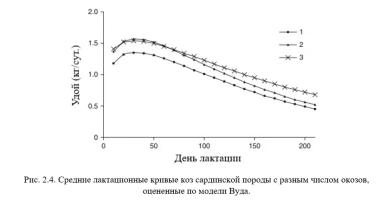 Каннас – Кормление молочных коз. Гл. 2. Построение лактационной кривой. Ч. 2