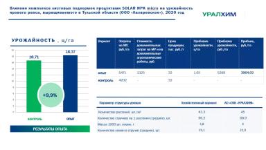 Листовые подкормки продуктами SOLAR NPK micro. Результаты опыта