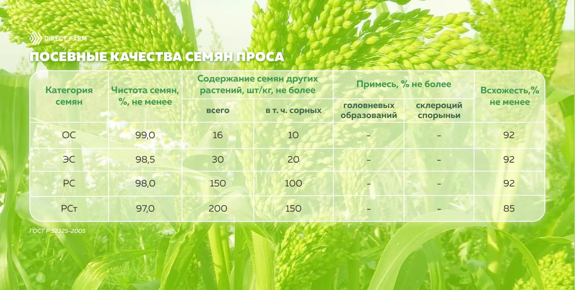 Показатели качества семян проса