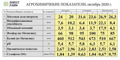 Расчёт урожайности от специалиста