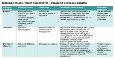 Способы обработки концентрированных кормов для КРС. Часть 1