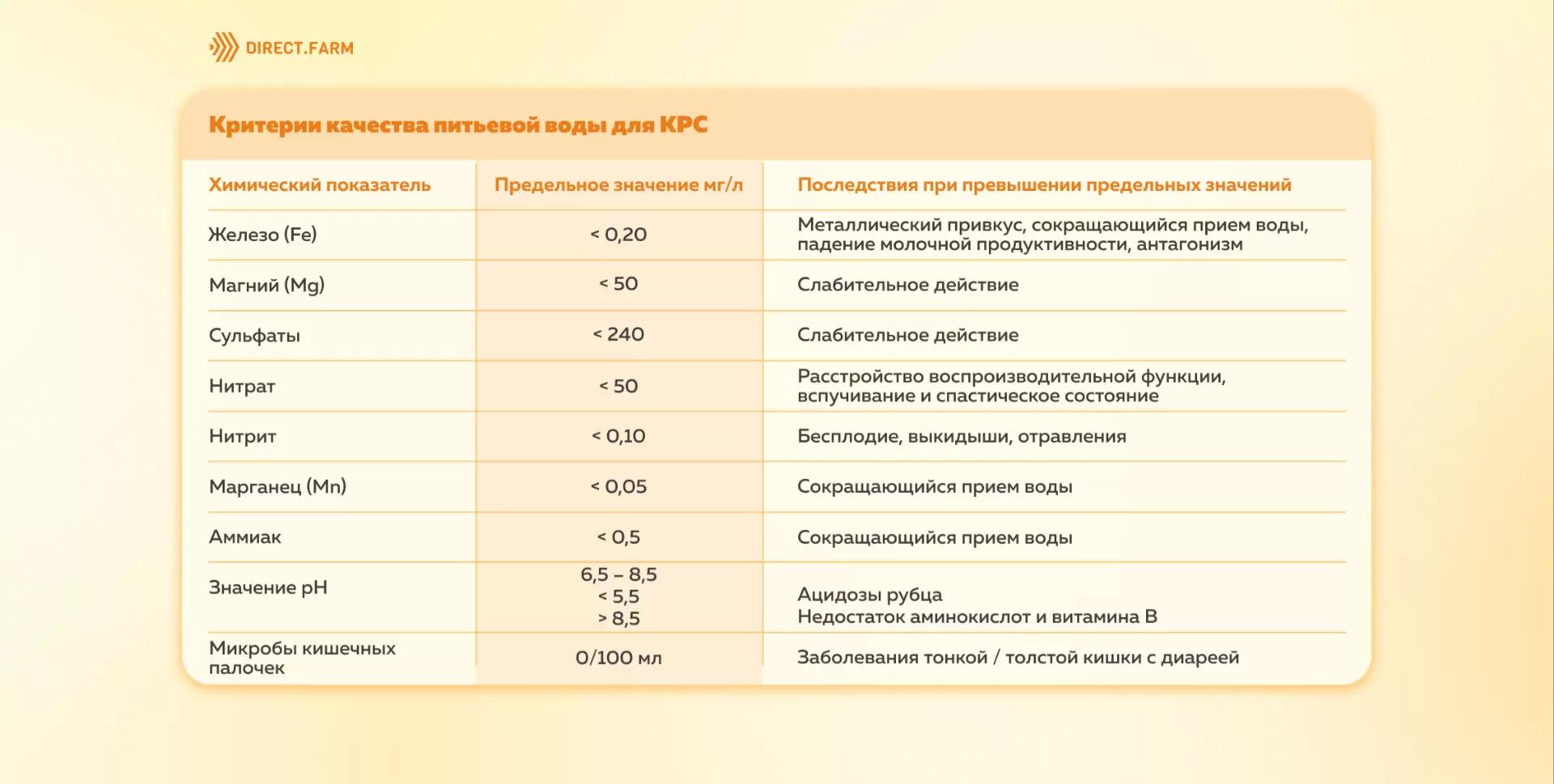 Некоторые критерии качества питьевой воды для КРС