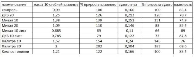 Влияние ряда стимуляторов на пшеницу, кукурузу и рапс. Продолжение 2