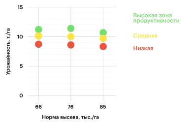 Нужно ли сеять больше в зону высокой продуктивности?