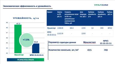 Эффективность применения биомодифицированного удобрения МультиСтарт
