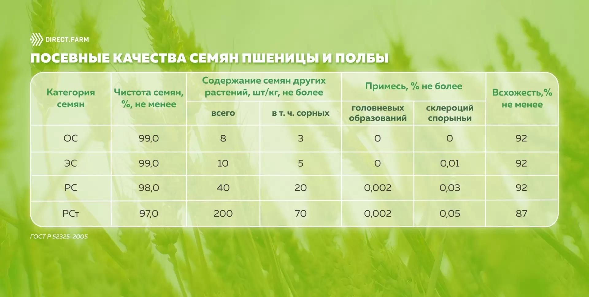 Показатели качества семян пшеницы