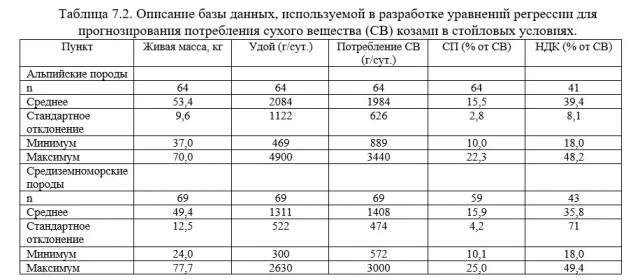 Каннас – Кормление молочных коз. Гл. 7. Потребление кормов. Ч. 1